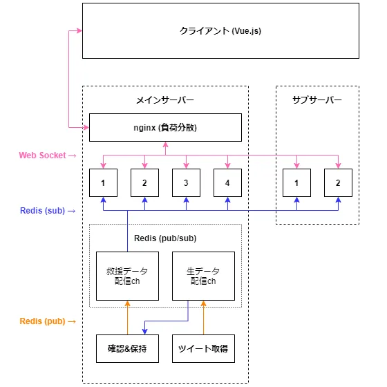 現在の実装