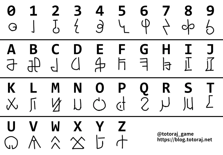 謎文字とアルファベットの対応表